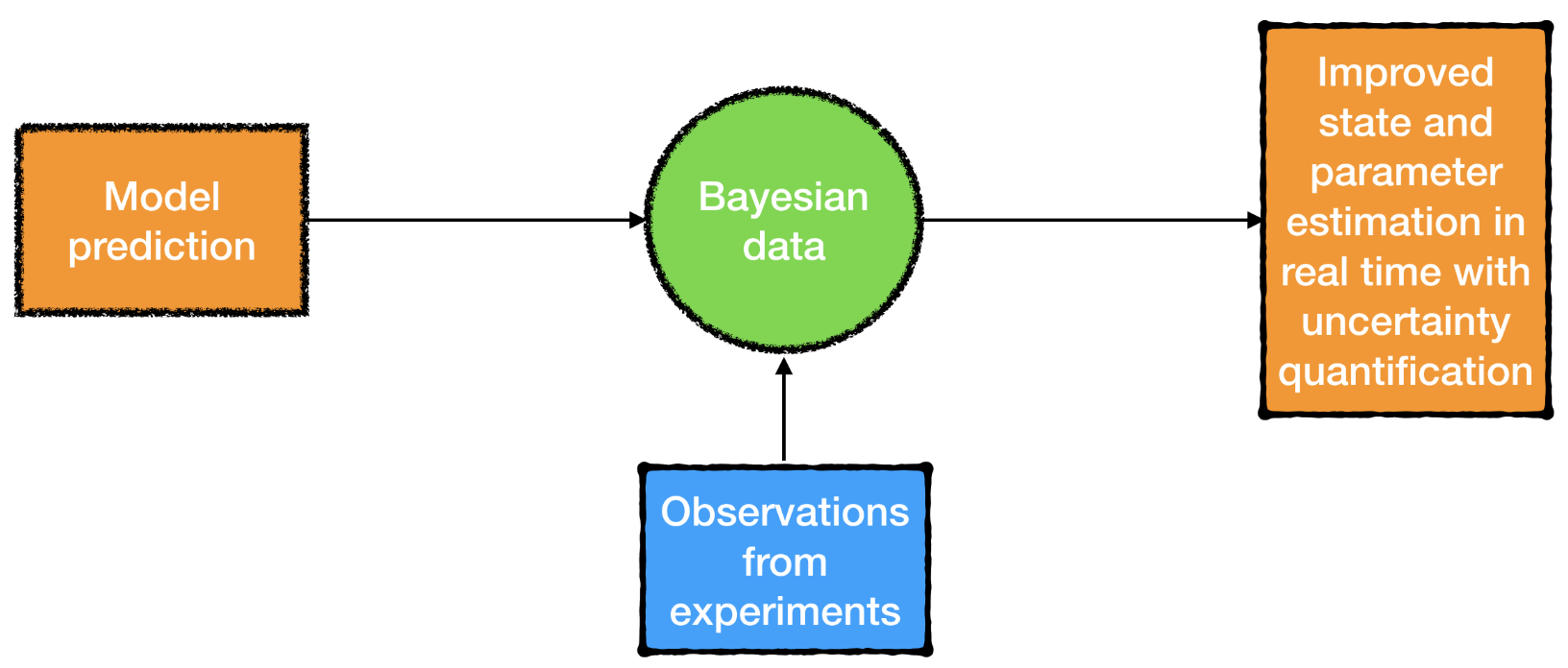 Bayesian inference schematic