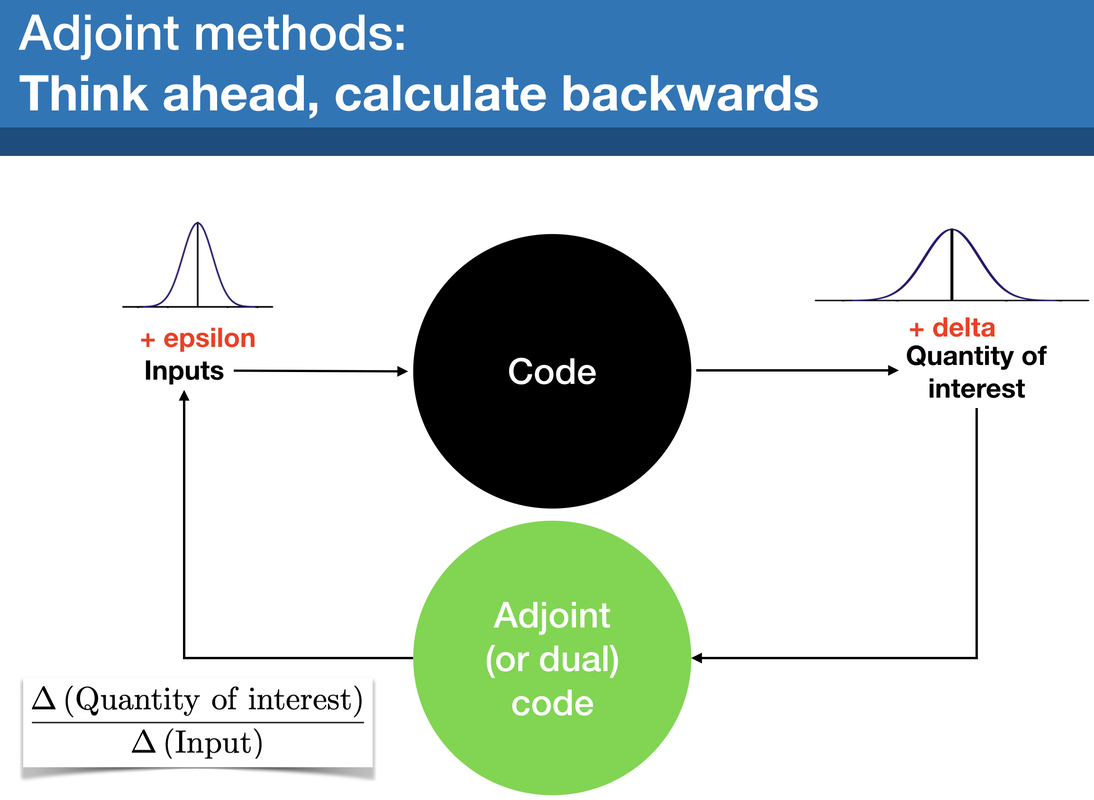 Adjoint methods schematic